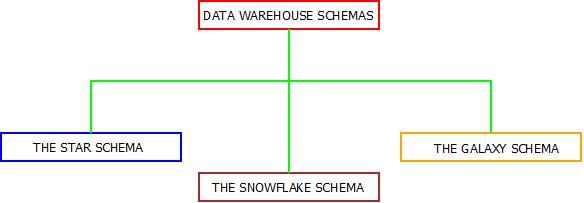 This image represents the three types of data warehouse schemas present in the dat warehouse